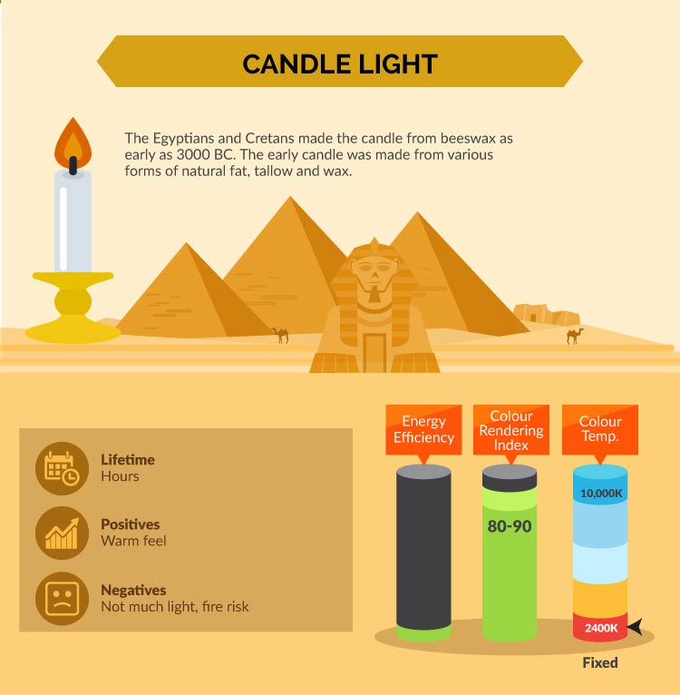 the evolution of lighting - candlelight